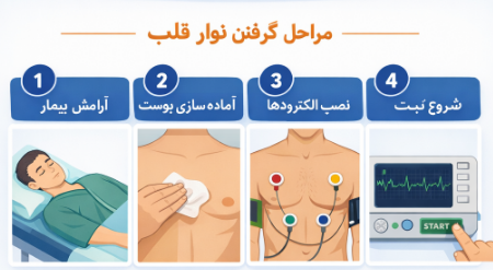 چگونه نوار قلب بگیریم؟